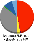 東京きらぼしフィナンシャルグループ 貸借対照表 2020年3月期