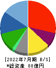バルニバービ 貸借対照表 2022年7月期 バルニバービ 貸借対照表 2022年7月期