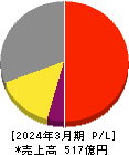 遠藤照明 損益計算書 2024年3月期