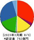 GMB 貸借対照表 2023年3月期 GMB 貸借対照表 2023年3月期