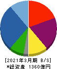 フージャースホールディングス 貸借対照表 2021年3月期 フージャースホールディングス 貸借対照表 2021年3月期