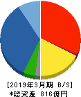 若築建設 貸借対照表 2019年3月期