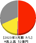 フーディソン 損益計算書 2023年3月期