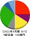 うかい 貸借対照表 2022年9月期