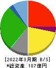 秀英予備校 貸借対照表 2022年3月期 秀英予備校 貸借対照表 2022年3月期