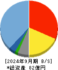 ＨＥＮＮＧＥ 貸借対照表 2024年9月期