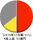 セーラー万年筆 損益計算書 2019年12月期 セーラー万年筆 損益計算書 2019年12月期