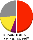 横河電機 損益計算書 2024年3月期 横河電機 損益計算書 2024年3月期