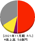 フィル・カンパニー 損益計算書 2021年11月期