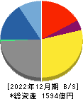 静岡ガス 貸借対照表 2022年12月期