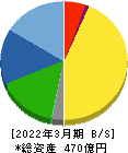 エンプラス 貸借対照表 2022年3月期 エンプラス 貸借対照表 2022年3月期