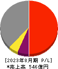 コシダカホールディングス 損益計算書 2023年8月期 コシダカホールディングス 損益計算書 2023年8月期