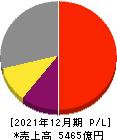 シマノ 損益計算書 2021年12月期 シマノ 損益計算書 2021年12月期