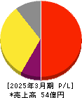 伊豆シャボテンリゾート 損益計算書 2025年3月期 伊豆シャボテンリゾート 損益計算書 2025年3月期