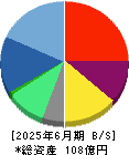 ドリコム 貸借対照表 2025年6月期