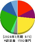 日本瓦斯 貸借対照表 2024年3月期