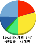 ダイナミックマッププラットフォーム 貸借対照表 2025年6月期