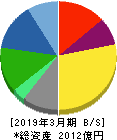 H.U.グループホールディングス 貸借対照表 2019年3月期 H.U.グループホールディングス 貸借対照表 2019年3月期