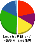 日本コークス工業 貸借対照表 2025年3月期 日本コークス工業 貸借対照表 2025年3月期