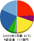 Ｌｉｂ　Ｗｏｒｋ 貸借対照表 2025年3月期