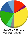 大丸エナウィン 貸借対照表 2022年3月期 大丸エナウィン 貸借対照表 2022年3月期