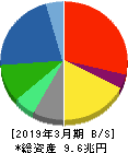 日立製作所 貸借対照表 2019年3月期 日立製作所 貸借対照表 2019年3月期