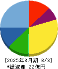 フェニックスバイオ 貸借対照表 2025年3月期 フェニックスバイオ 貸借対照表 2025年3月期