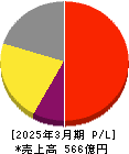 日本ライフライン 損益計算書 2025年3月期 日本ライフライン 損益計算書 2025年3月期
