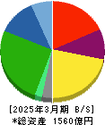 日本瓦斯 貸借対照表 2025年3月期 日本瓦斯 貸借対照表 2025年3月期