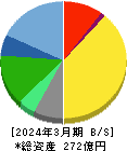 あみやき亭 貸借対照表 2024年3月期 あみやき亭 貸借対照表 2024年3月期