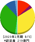 ダイセキ環境ソリューション 貸借対照表 2023年2月期