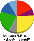 日新 貸借対照表 2025年3月期 日新 貸借対照表 2025年3月期