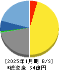 ザッパラス 貸借対照表 2025年1月期