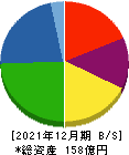日本電解 貸借対照表 2021年12月期