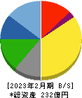 ヤマトインターナショナル 貸借対照表 2023年2月期