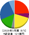 重松製作所 貸借対照表 2020年3月期 重松製作所 貸借対照表 2020年3月期