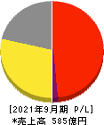 コナカ 損益計算書 2021年9月期 コナカ 損益計算書 2021年9月期