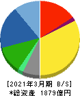 オートバックスセブン 貸借対照表 2021年3月期