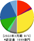 オートバックスセブン 貸借対照表 2022年3月期