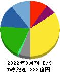 東洋テック 貸借対照表 2022年3月期 東洋テック 貸借対照表 2022年3月期