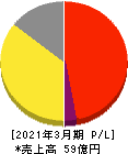 JBイレブン 損益計算書 2021年3月期 JBイレブン 損益計算書 2021年3月期