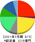 ゼリア新薬工業 貸借対照表 2021年3月期