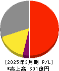 バルカー 損益計算書 2025年3月期 バルカー 損益計算書 2025年3月期