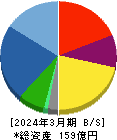 粧美堂 貸借対照表 2024年3月期