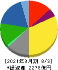 日本曹達 貸借対照表 2021年3月期
