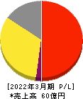 JBイレブン 損益計算書 2022年3月期 JBイレブン 損益計算書 2022年3月期