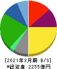 太平洋工業 貸借対照表 2021年3月期