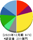 早稲田アカデミー 貸借対照表 2023年12月期