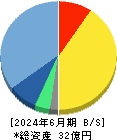 ライトアップ 貸借対照表 2024年6月期 ライトアップ 貸借対照表 2024年6月期