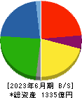 日本コークス工業 貸借対照表 2023年6月期